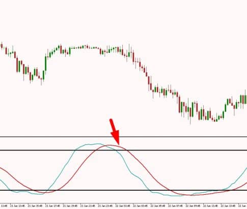 Стратегия macd stochastic