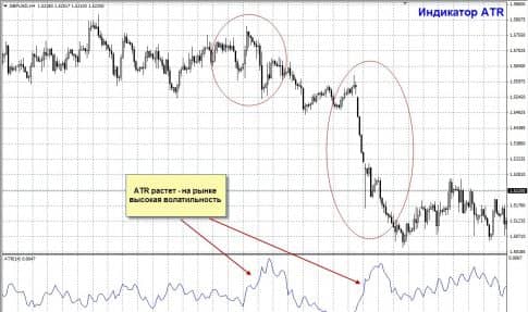 Как применять Average true range indicator на практике